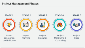 Project Management and Types of Project Management